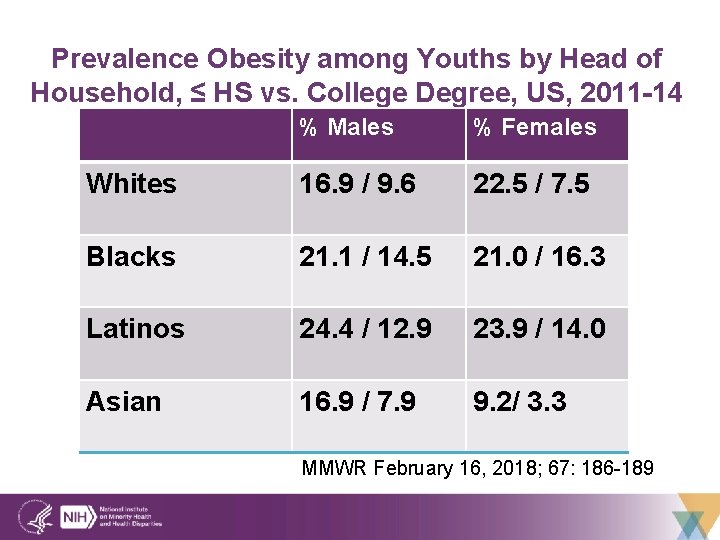 Prevalence Obesity among Youths by Head of Household, ≤ HS vs. College Degree, US,