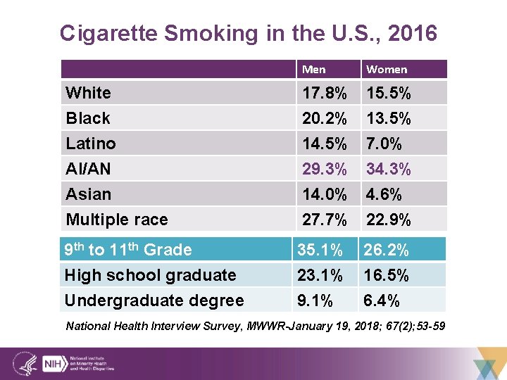 Cigarette Smoking in the U. S. , 2016 Men Women White 17. 8% 15.