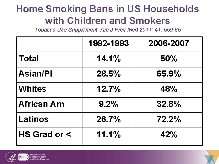 Home Smoking Bans in US Households with Children and Smokers Tobacco Use Supplement, Am
