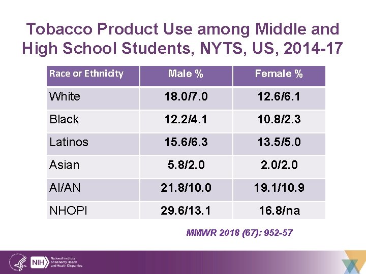 Tobacco Product Use among Middle and High School Students, NYTS, US, 2014 -17 Race