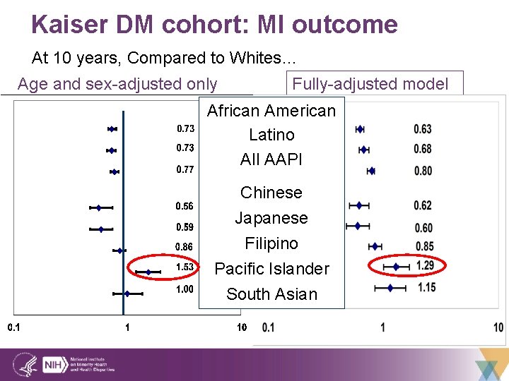 Kaiser DM cohort: MI outcome At 10 years, Compared to Whites… Age and sex-adjusted