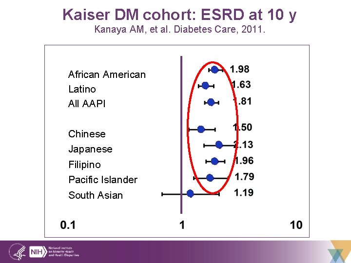 Kaiser DM cohort: ESRD at 10 y Kanaya AM, et al. Diabetes Care, 2011.