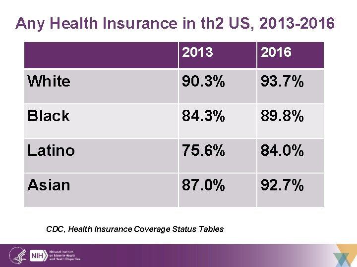 Any Health Insurance in th 2 US, 2013 -2016 2013 2016 White 90. 3%