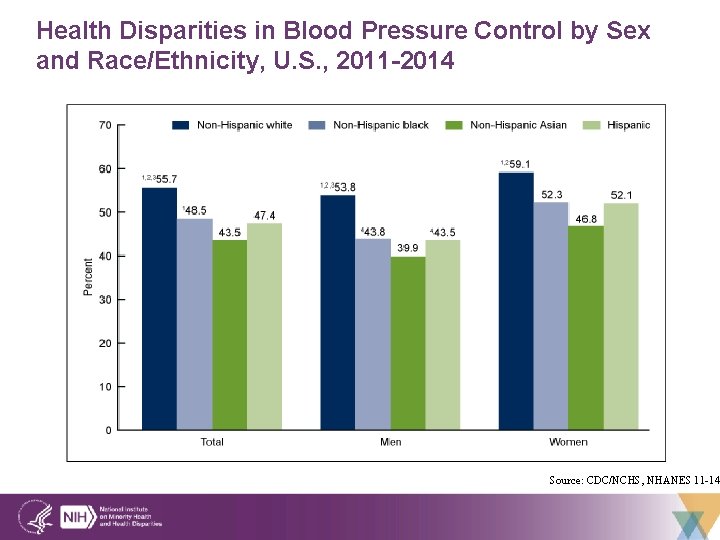 Health Disparities in Blood Pressure Control by Sex and Race/Ethnicity, U. S. , 2011