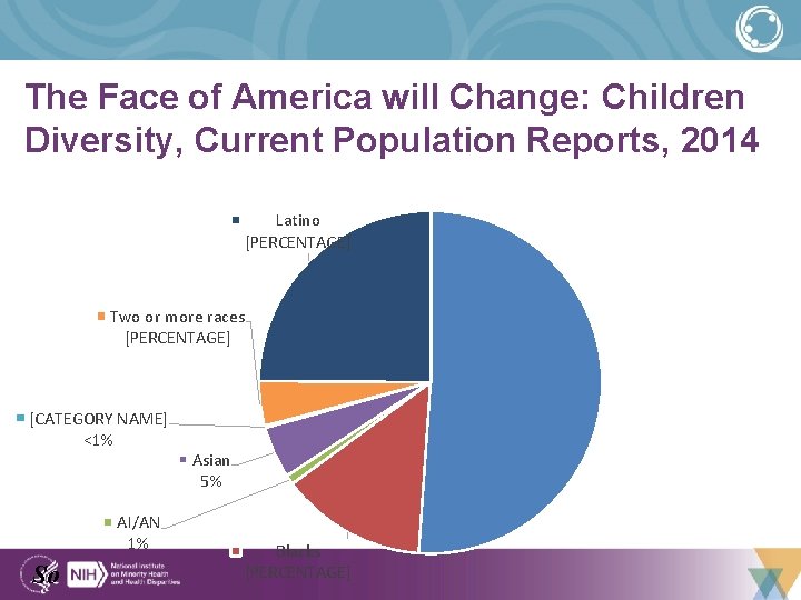 The Face of America will Change: Children Diversity, Current Population Reports, 2014 Latino [PERCENTAGE]