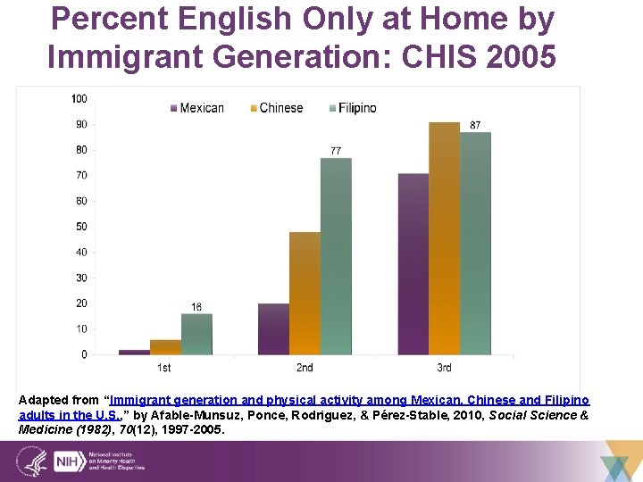 Percent English Only at Home by Immigrant Generation: CHIS 2005 Adapted from “Immigrant generation