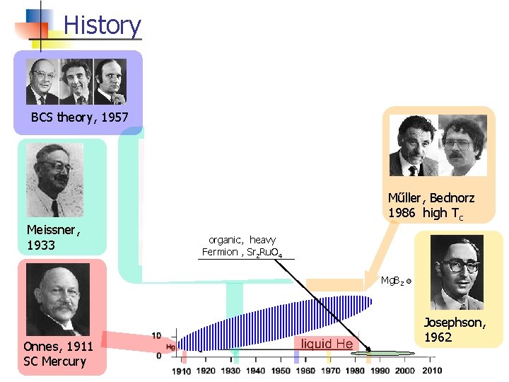 History BCS theory, 1957 Meissner, 1933 Műller, Bednorz 1986 high Tc organic, heavy Fermion