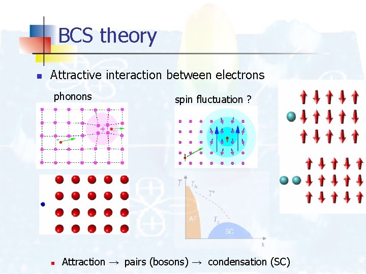 BCS theory n Attractive interaction between electrons phonons n spin fluctuation ? Attraction →