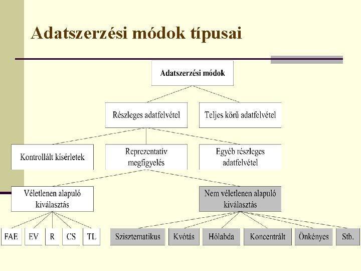 Adatszerzési módok típusai 