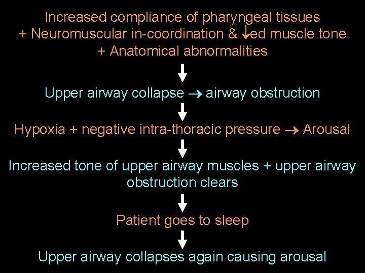 Increased compliance of pharyngeal tissues + Neuromuscular in-coordination & ed muscle tone + Anatomical