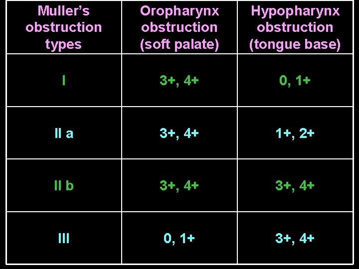 Muller’s obstruction types Oropharynx obstruction (soft palate) Hypopharynx obstruction (tongue base) I 3+, 4+