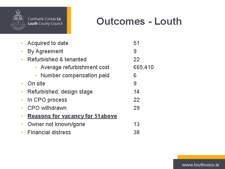 Outcomes - Louth • Acquired to date • By Agreement • Refurbished & tenanted Outcomes - Louth • Acquired to date • By Agreement • Refurbished & tenanted