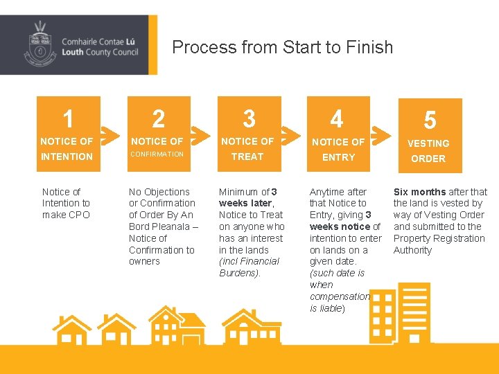 Process from Start to Finish 1 2 3 4 5 NOTICE OF VESTING INTENTION Process from Start to Finish 1 2 3 4 5 NOTICE OF VESTING INTENTION