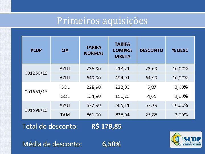 Primeiros aquisições PCDP 001256/15 001551/15 001598/15 CIA TARIFA NORMAL TARIFA COMPRA DIRETA DESCONTO %