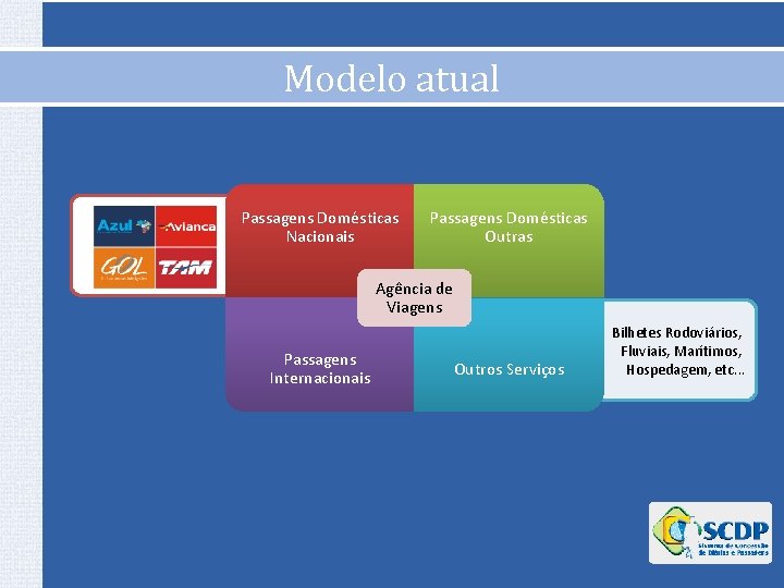 Modelo atual Passagens Domésticas Nacionais Passagens Domésticas Outras Agência de Viagens Passagens Internacionais Outros