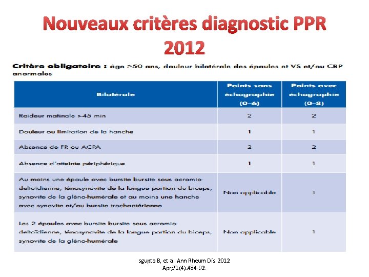 Nouveaux critères diagnostic PPR 2012 sgupta B, et al. Ann Rheum Dis. 2012 Apr;