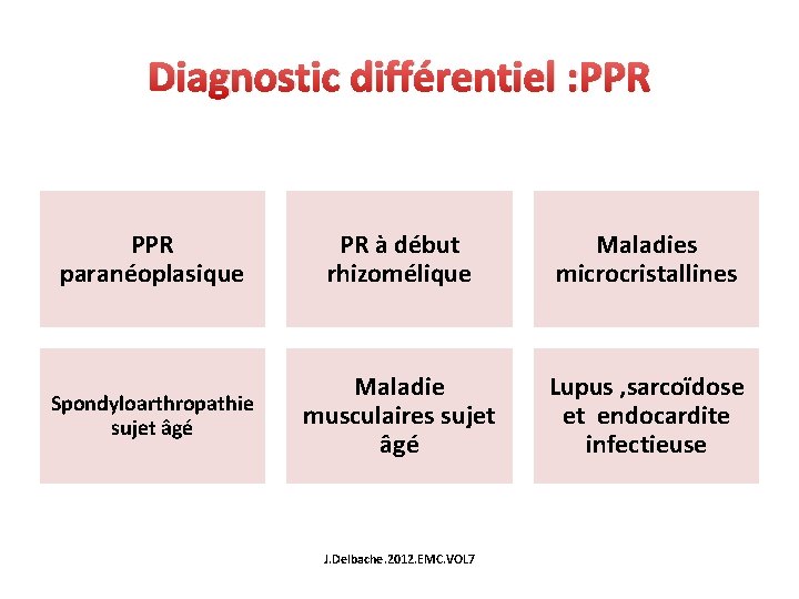 Diagnostic différentiel : PPR paranéoplasique PR à début rhizomélique Maladies microcristallines Spondyloarthropathie sujet âgé