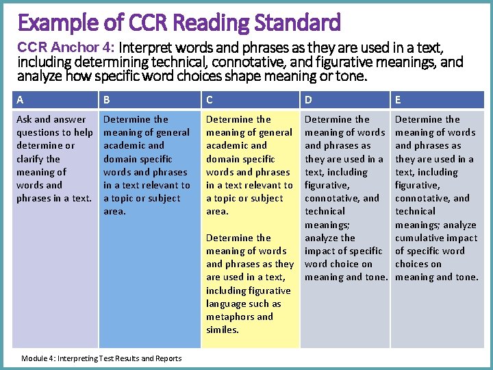 Example of CCR Reading Standard CCR Anchor 4: Interpret words and phrases as they