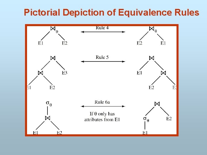 Pictorial Depiction of Equivalence Rules 