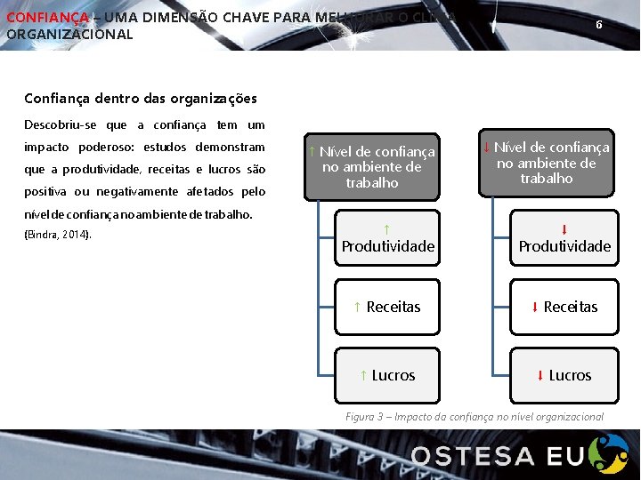 CONFIANÇA – UMA DIMENSÃO CHAVE PARA MELHORAR O CLIMA ORGANIZACIONAL 6 Confiança dentro das