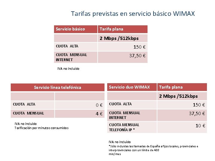 Tarifas previstas en servicio básico WIMAX Servicio básico Tarifa plana 2 Mbps /512 kbps