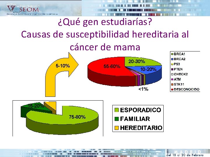 ¿Qué gen estudiarías? Causas de susceptibilidad hereditaria al cáncer de mama 5 -10% 55