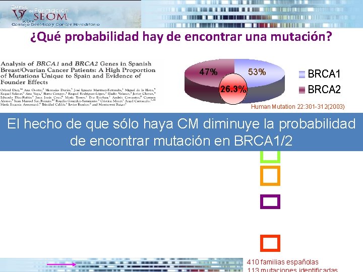 ¿Qué probabilidad hay de encontrar una mutación? 47% 53% 26. 3% Human Mutation 22: