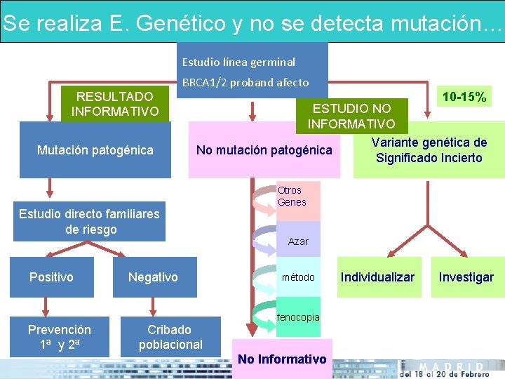 Se realiza E. Genético y no se detecta mutación… Estudio línea germinal RESULTADO INFORMATIVO