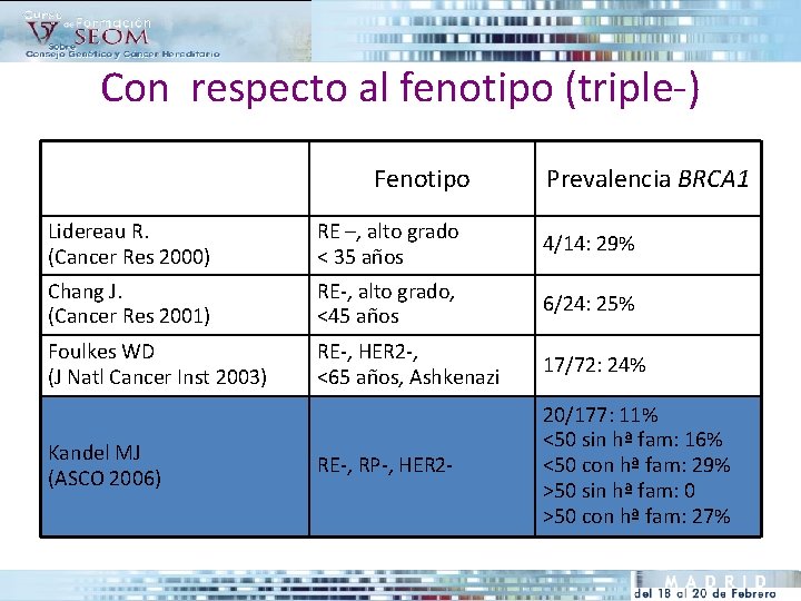 Con respecto al fenotipo (triple-) Fenotipo Prevalencia BRCA 1 Lidereau R. (Cancer Res 2000)