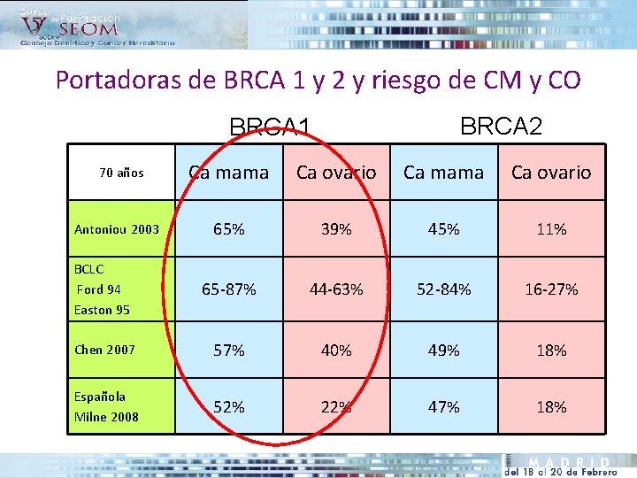 Portadoras de BRCA 1 y 2 y riesgo de CM y CO BRCA 2