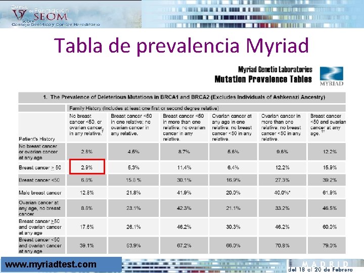 Tabla de prevalencia Myriad www. myriadtest. com 