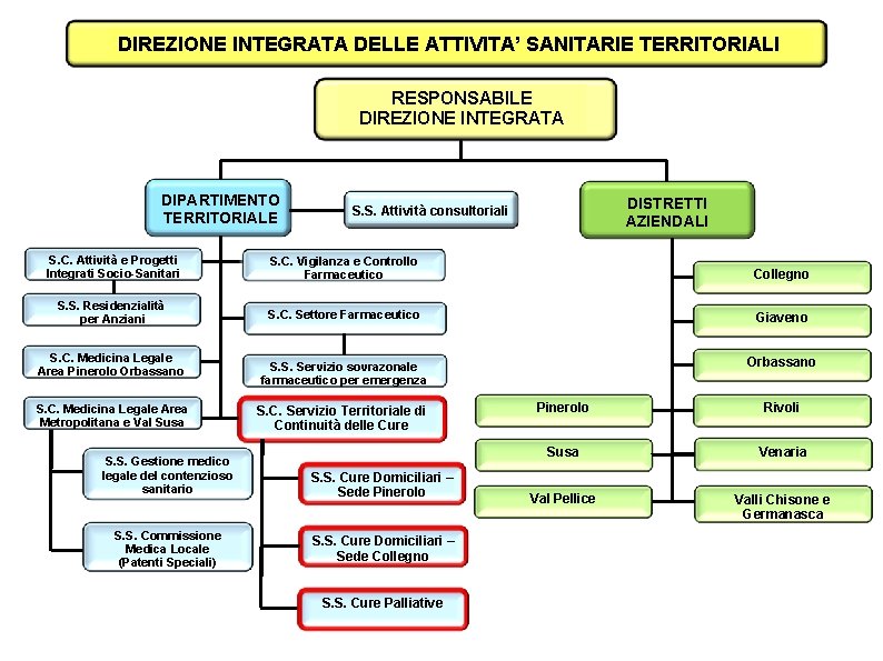 DIREZIONEDELLE INTEGRATA DE SANITARIE TERRITORIALI DIREZIONE INTEGRATA ATTIVITA’ RESPONSABILE DIREZIONE INTEGRATA DIPARTIMENTO TERRITORIALE DISTRETTI DIREZIONEDELLE INTEGRATA DE SANITARIE TERRITORIALI DIREZIONE INTEGRATA ATTIVITA’ RESPONSABILE DIREZIONE INTEGRATA DIPARTIMENTO TERRITORIALE DISTRETTI