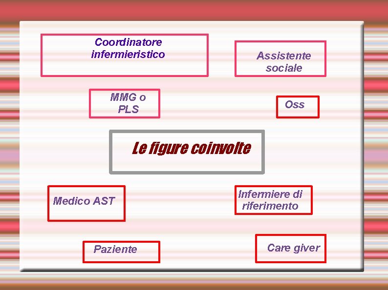 Coordinatore infermieristico Assistente sociale MMG o PLS Oss Le figure coinvolte Medico AST Paziente Coordinatore infermieristico Assistente sociale MMG o PLS Oss Le figure coinvolte Medico AST Paziente