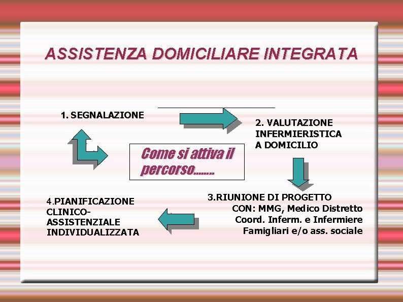 ASSISTENZA DOMICILIARE INTEGRATA 1. SEGNALAZIONE Come si attiva il percorso. . . . 4. ASSISTENZA DOMICILIARE INTEGRATA 1. SEGNALAZIONE Come si attiva il percorso. . . . 4.