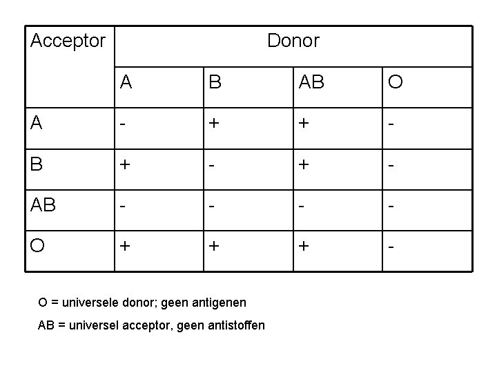 Acceptor Donor A B AB O A - + + - B + -