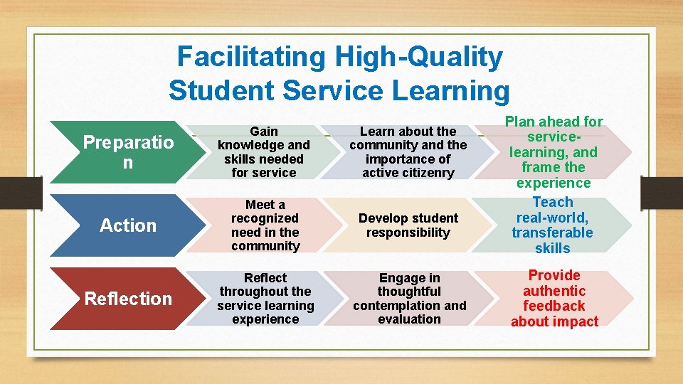 Facilitating High-Quality Student Service Learning Preparatio n Gain knowledge and skills needed for service