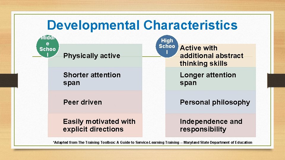 Developmental Characteristics Middl e Schoo l Physically active High Schoo l Active with additional