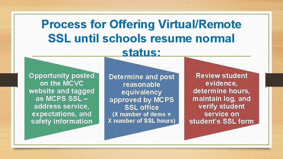 Process for Offering Virtual/Remote SSL until schools resume normal status: Opportunity posted on the