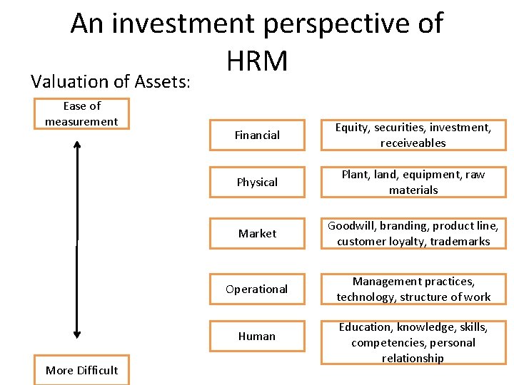 An investment perspective of HRM Valuation of Assets: Ease of measurement More Difficult Financial