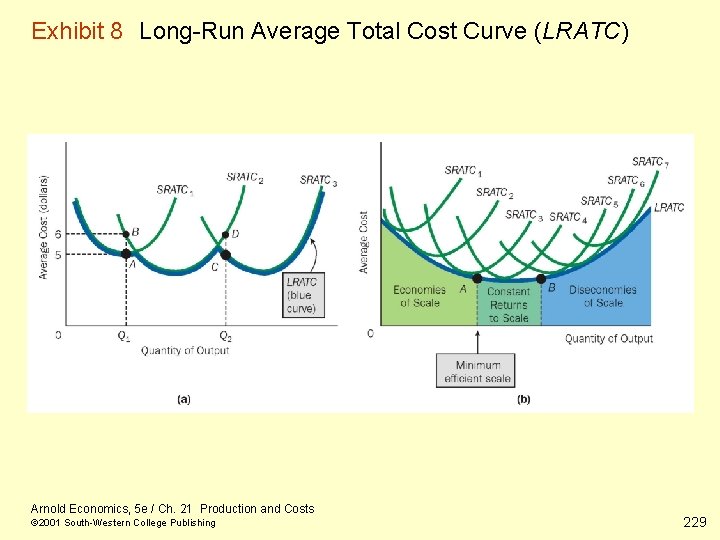 Exhibit 8 Long-Run Average Total Cost Curve (LRATC) Arnold Economics, 5 e / Ch.