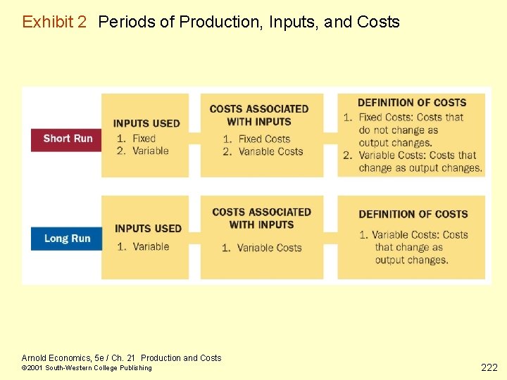 Exhibit 2 Periods of Production, Inputs, and Costs Arnold Economics, 5 e / Ch.