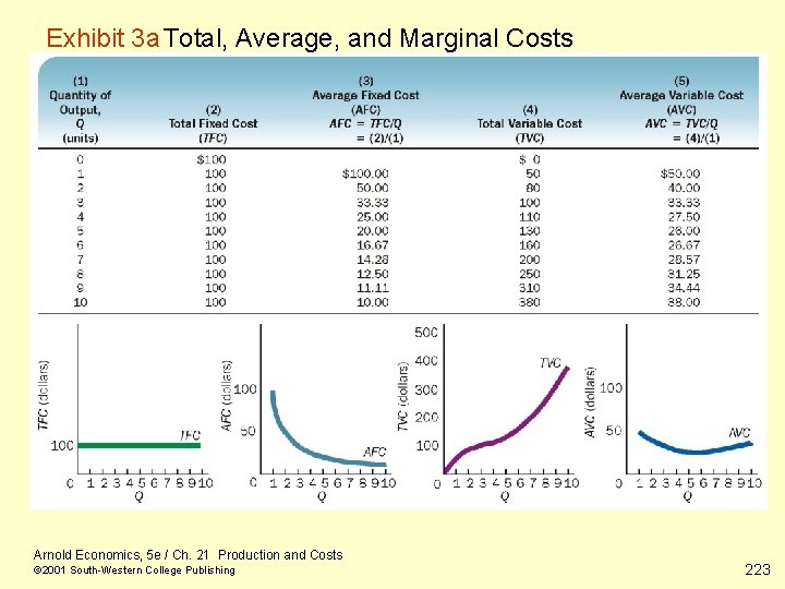 Exhibit 3 a Total, Average, and Marginal Costs Arnold Economics, 5 e / Ch.