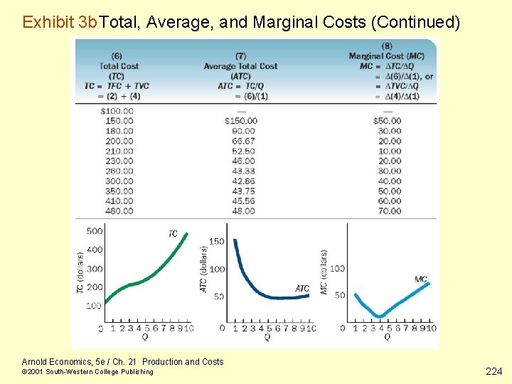 Exhibit 3 b Total, Average, and Marginal Costs (Continued) Arnold Economics, 5 e /