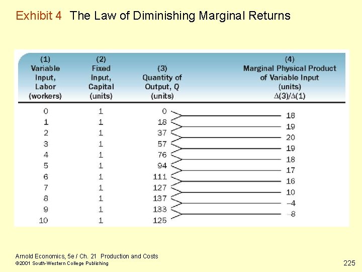 Exhibit 4 The Law of Diminishing Marginal Returns Arnold Economics, 5 e / Ch.