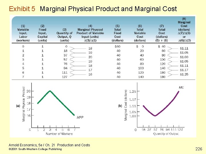 Exhibit 5 Marginal Physical Product and Marginal Cost Arnold Economics, 5 e / Ch.