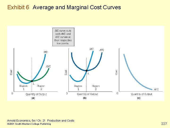 Exhibit 6 Average and Marginal Cost Curves Arnold Economics, 5 e / Ch. 21