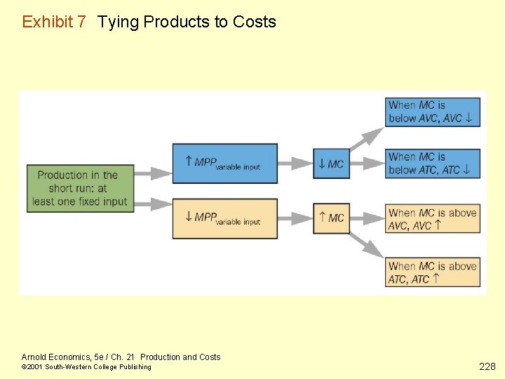 Exhibit 7 Tying Products to Costs Arnold Economics, 5 e / Ch. 21 Production