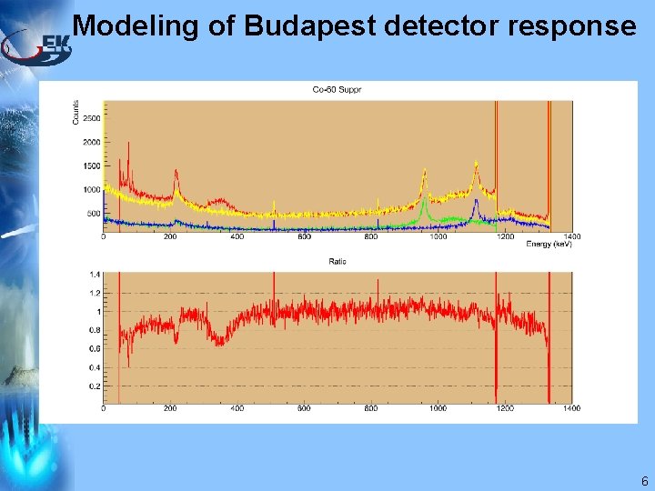 Modeling of Budapest detector response ) 6 