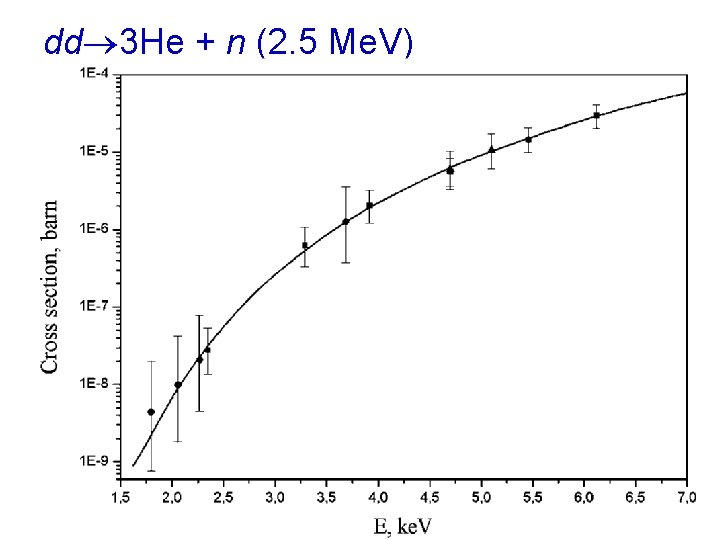 dd 3 He + n (2. 5 Мe. V) 