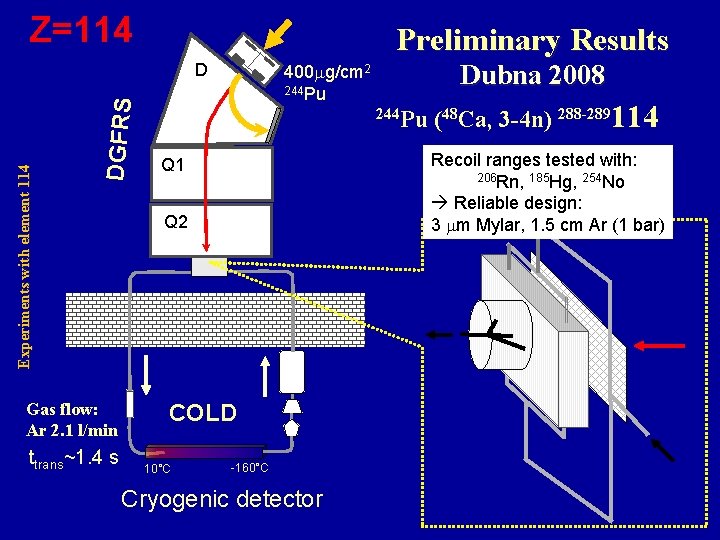 Z=114 Preliminary Results DGFRS Experiments with element 114 D Gas flow: Ar 2. 1